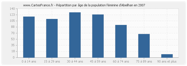 Répartition par âge de la population féminine d'Abeilhan en 2007