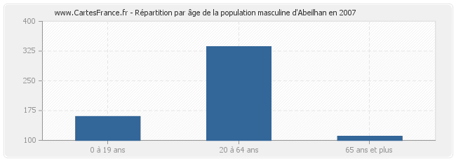 Répartition par âge de la population masculine d'Abeilhan en 2007