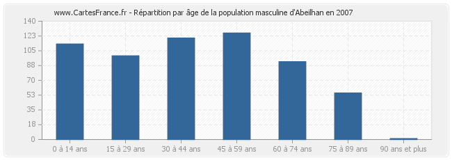 Répartition par âge de la population masculine d'Abeilhan en 2007