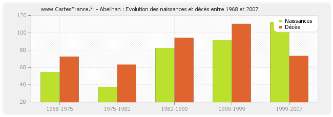 Abeilhan : Evolution des naissances et décès entre 1968 et 2007