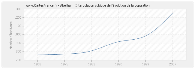 Abeilhan : Interpolation cubique de l'évolution de la population