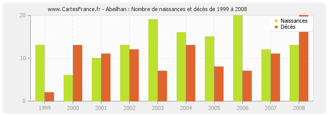 Abeilhan : Nombre de naissances et décès de 1999 à 2008