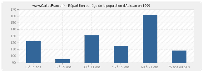 Répartition par âge de la population d'Adissan en 1999
