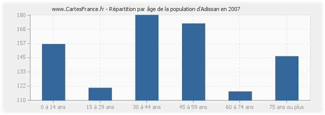 Répartition par âge de la population d'Adissan en 2007