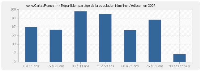 Répartition par âge de la population féminine d'Adissan en 2007
