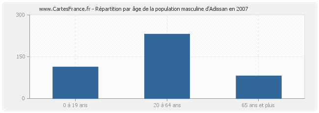 Répartition par âge de la population masculine d'Adissan en 2007