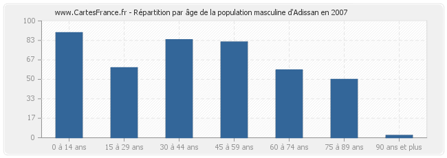 Répartition par âge de la population masculine d'Adissan en 2007