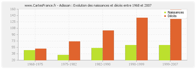 Adissan : Evolution des naissances et décès entre 1968 et 2007
