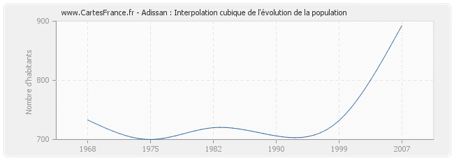 Adissan : Interpolation cubique de l'évolution de la population