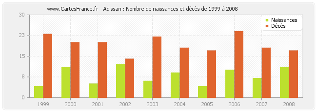 Adissan : Nombre de naissances et décès de 1999 à 2008