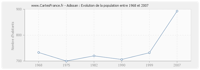 Population Adissan