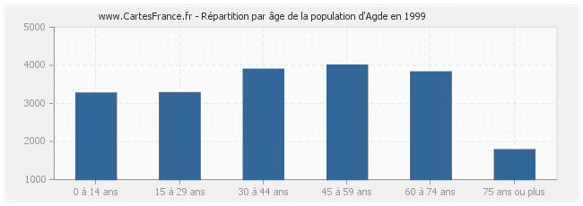 Répartition par âge de la population d'Agde en 1999