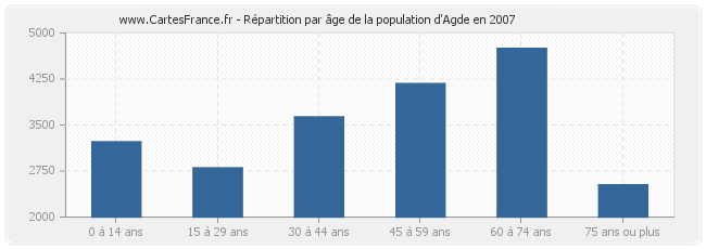 Répartition par âge de la population d'Agde en 2007