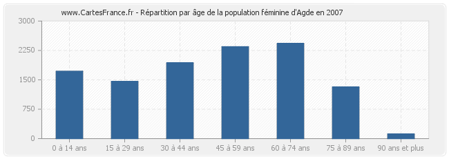 Répartition par âge de la population féminine d'Agde en 2007