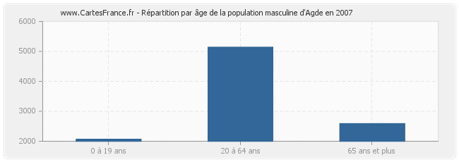 Répartition par âge de la population masculine d'Agde en 2007