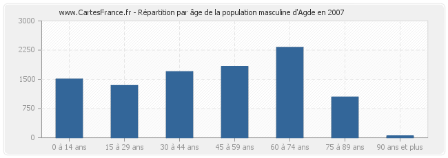 Répartition par âge de la population masculine d'Agde en 2007