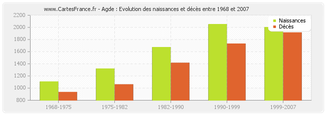 Agde : Evolution des naissances et décès entre 1968 et 2007