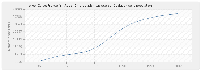 Agde : Interpolation cubique de l'évolution de la population