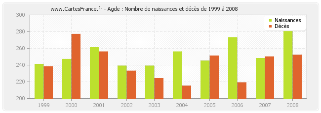Agde : Nombre de naissances et décès de 1999 à 2008