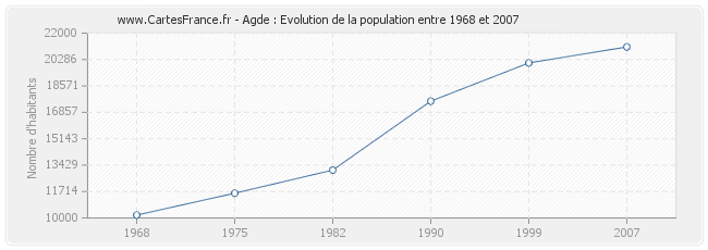 Population Agde