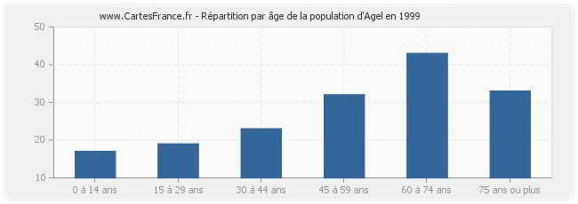 Répartition par âge de la population d'Agel en 1999