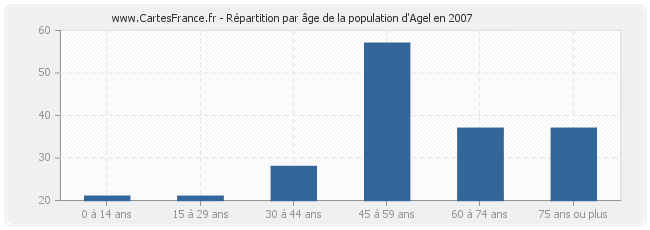 Répartition par âge de la population d'Agel en 2007