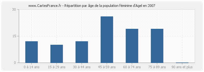 Répartition par âge de la population féminine d'Agel en 2007