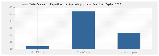Répartition par âge de la population féminine d'Agel en 2007