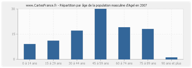 Répartition par âge de la population masculine d'Agel en 2007