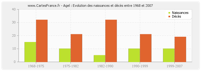 Agel : Evolution des naissances et décès entre 1968 et 2007