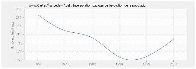 Agel : Interpolation cubique de l'évolution de la population