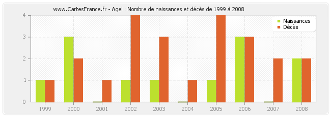 Agel : Nombre de naissances et décès de 1999 à 2008