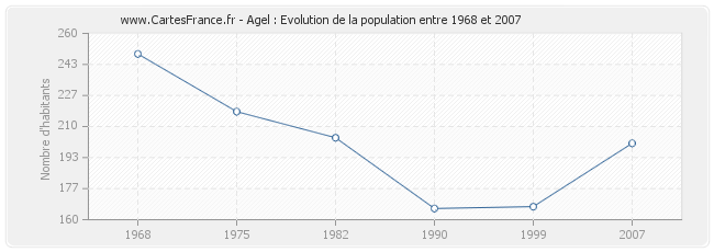 Population Agel