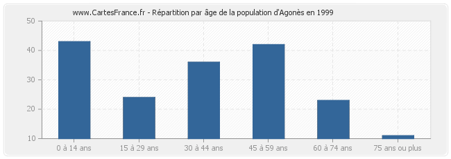 Répartition par âge de la population d'Agonès en 1999