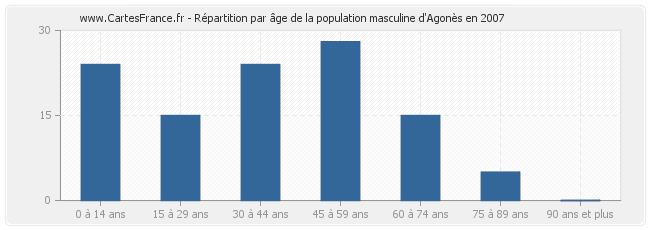 Répartition par âge de la population masculine d'Agonès en 2007