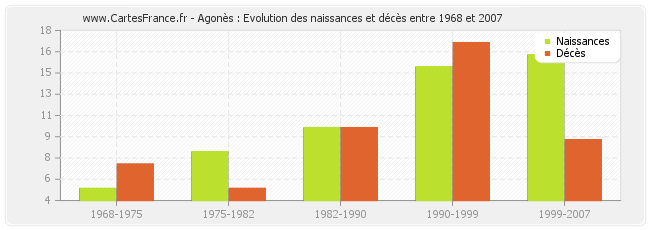 Agonès : Evolution des naissances et décès entre 1968 et 2007