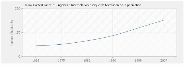 Agonès : Interpolation cubique de l'évolution de la population