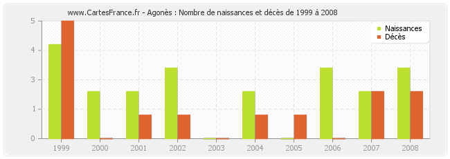 Agonès : Nombre de naissances et décès de 1999 à 2008