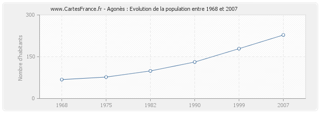 Population Agonès
