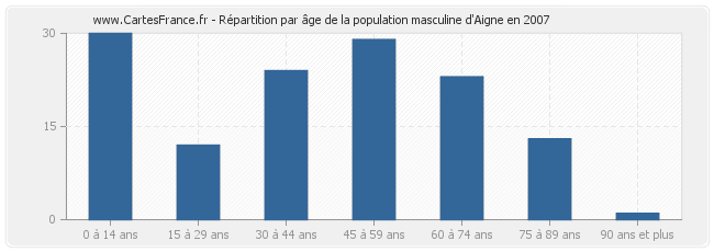 Répartition par âge de la population masculine d'Aigne en 2007
