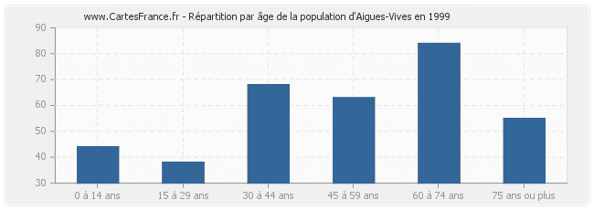 Répartition par âge de la population d'Aigues-Vives en 1999