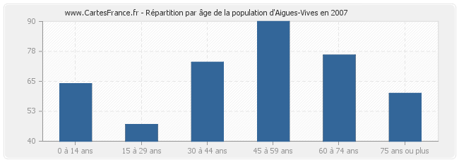 Répartition par âge de la population d'Aigues-Vives en 2007