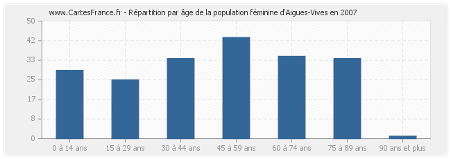 Répartition par âge de la population féminine d'Aigues-Vives en 2007