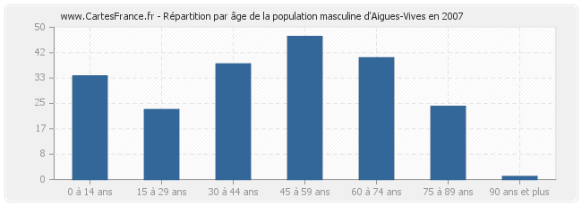 Répartition par âge de la population masculine d'Aigues-Vives en 2007