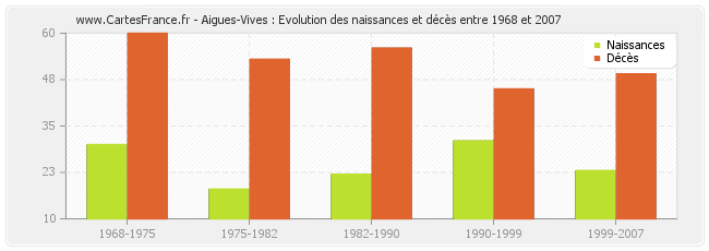 Aigues-Vives : Evolution des naissances et décès entre 1968 et 2007
