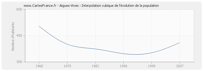 Aigues-Vives : Interpolation cubique de l'évolution de la population