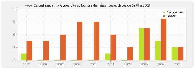 Aigues-Vives : Nombre de naissances et décès de 1999 à 2008