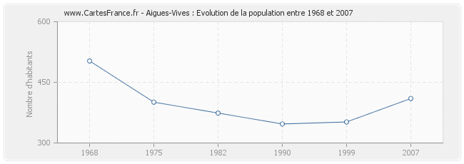 Population Aigues-Vives