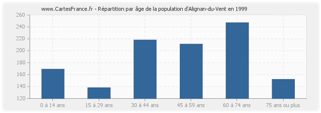 Répartition par âge de la population d'Alignan-du-Vent en 1999