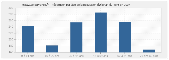 Répartition par âge de la population d'Alignan-du-Vent en 2007